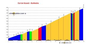 001 Col_de_l_Izoard_Guillestre_profile